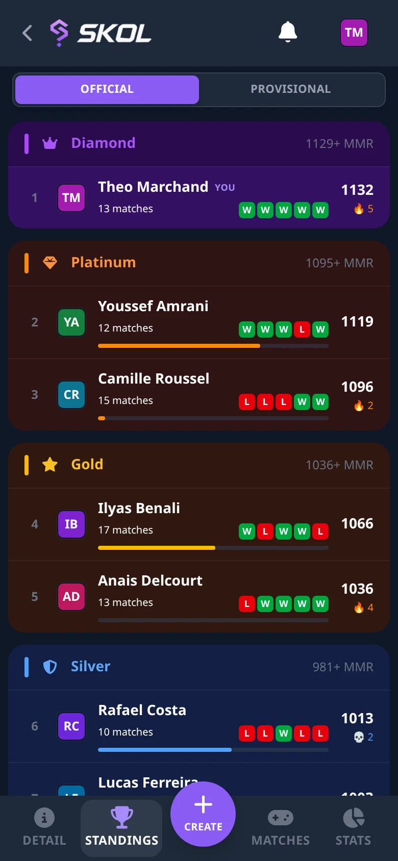 A ranked leaderboard grouped into Diamond, Platinum, Gold and Silver tiers
