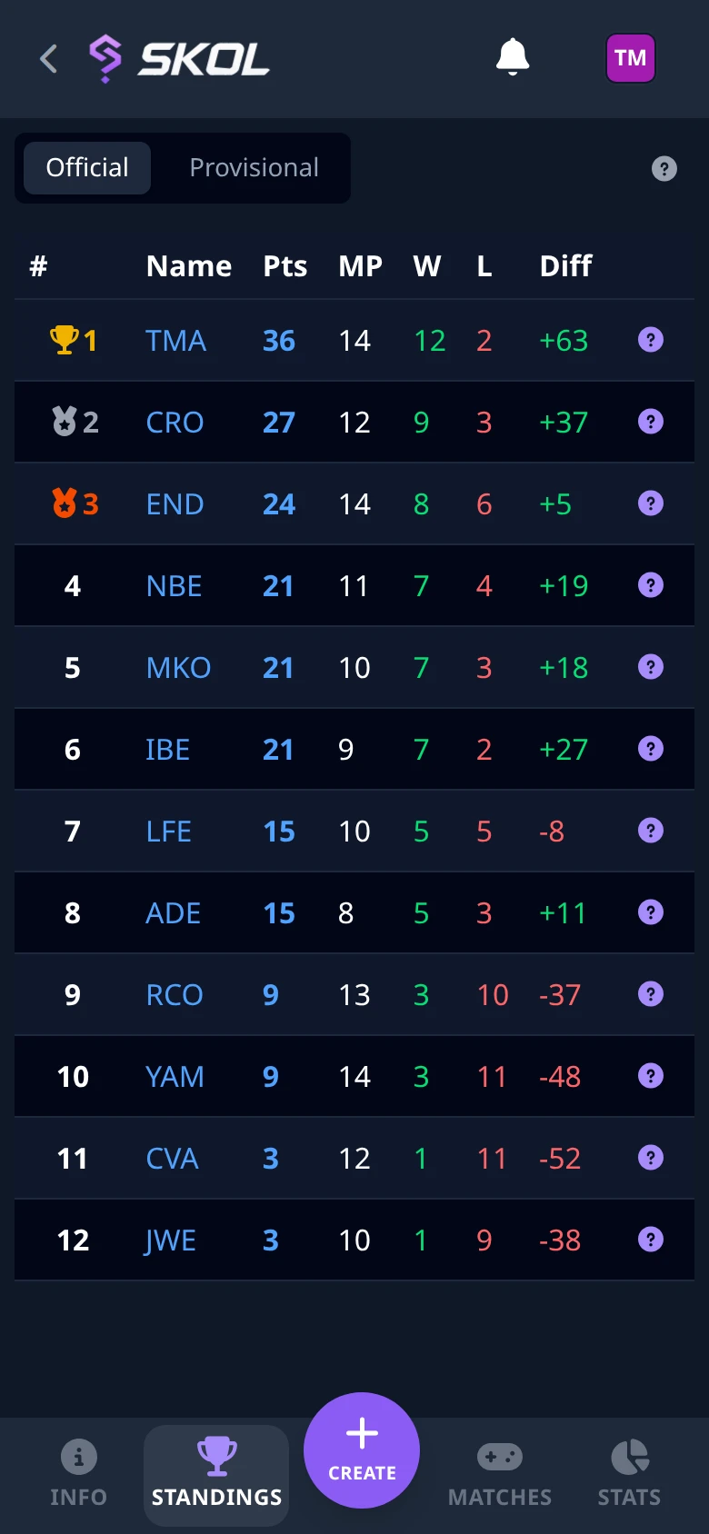 Championship standings with points, matches played, wins, losses and score difference